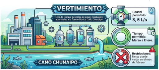 Concesión de aguas - CORMACARENA